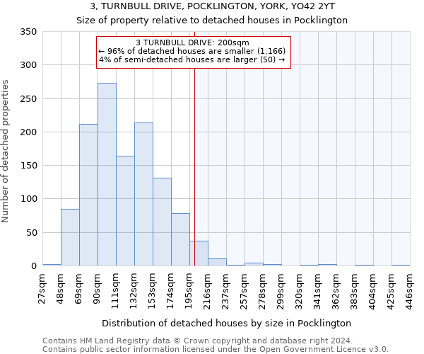3, TURNBULL DRIVE, POCKLINGTON, YORK, YO42 2YT: Size of property relative to detached houses in Pocklington