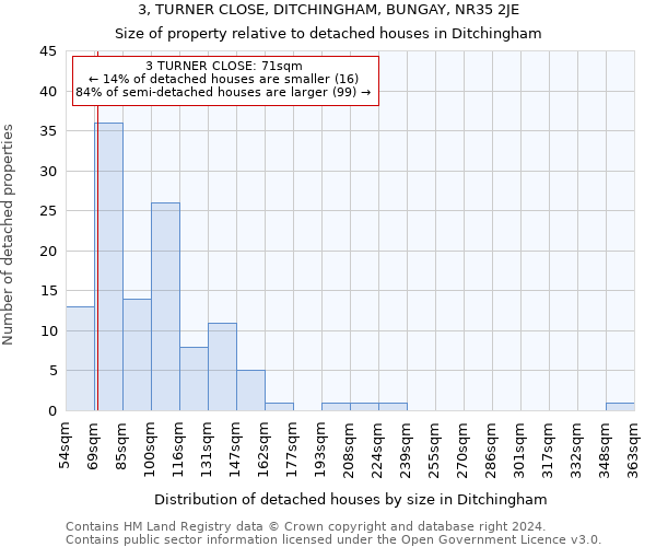 3, TURNER CLOSE, DITCHINGHAM, BUNGAY, NR35 2JE: Size of property relative to detached houses in Ditchingham
