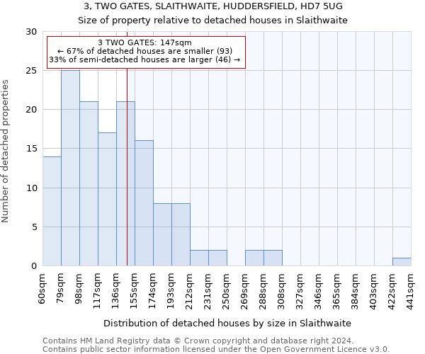 3, TWO GATES, SLAITHWAITE, HUDDERSFIELD, HD7 5UG: Size of property relative to detached houses in Slaithwaite