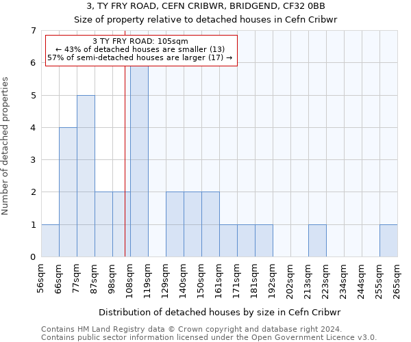 3, TY FRY ROAD, CEFN CRIBWR, BRIDGEND, CF32 0BB: Size of property relative to detached houses in Cefn Cribwr