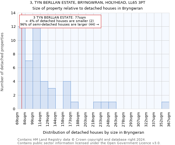 3, TYN BERLLAN ESTATE, BRYNGWRAN, HOLYHEAD, LL65 3PT: Size of property relative to detached houses in Bryngwran