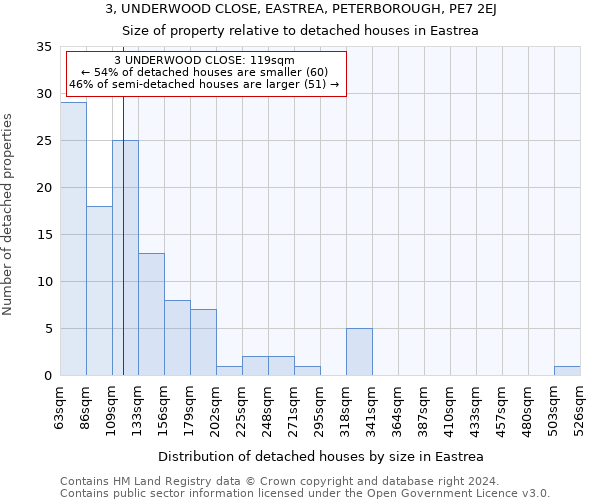 3, UNDERWOOD CLOSE, EASTREA, PETERBOROUGH, PE7 2EJ: Size of property relative to detached houses in Eastrea