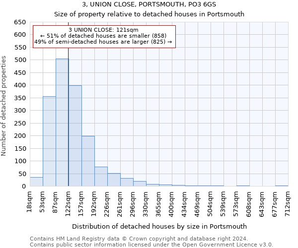 3, UNION CLOSE, PORTSMOUTH, PO3 6GS: Size of property relative to detached houses in Portsmouth