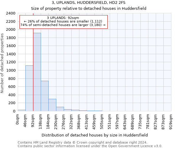 3, UPLANDS, HUDDERSFIELD, HD2 2FS: Size of property relative to detached houses in Huddersfield