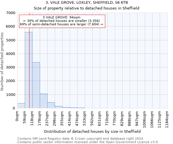 3, VALE GROVE, LOXLEY, SHEFFIELD, S6 6TB: Size of property relative to detached houses in Sheffield