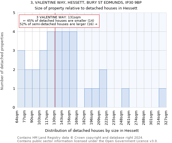 3, VALENTINE WAY, HESSETT, BURY ST EDMUNDS, IP30 9BP: Size of property relative to detached houses in Hessett