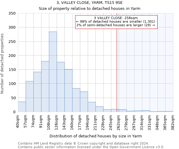 3, VALLEY CLOSE, YARM, TS15 9SE: Size of property relative to detached houses in Yarm