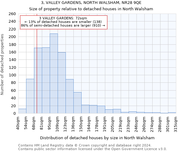 3, VALLEY GARDENS, NORTH WALSHAM, NR28 9QE: Size of property relative to detached houses in North Walsham