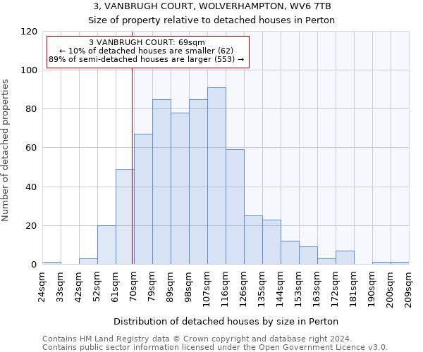 3, VANBRUGH COURT, WOLVERHAMPTON, WV6 7TB: Size of property relative to detached houses in Perton
