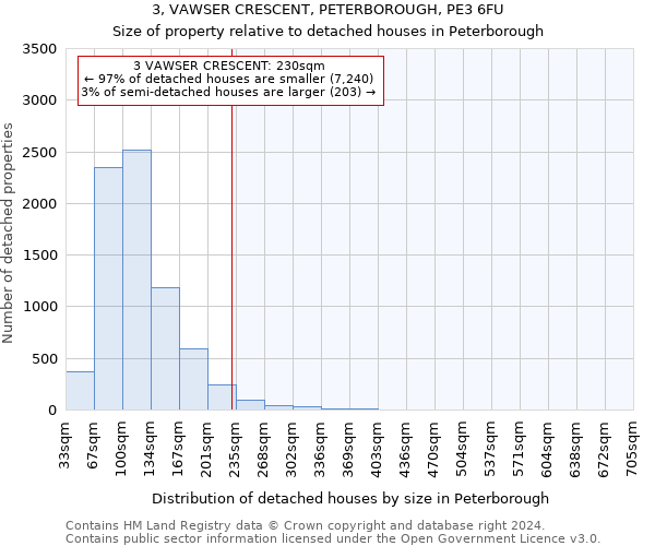 3, VAWSER CRESCENT, PETERBOROUGH, PE3 6FU: Size of property relative to detached houses in Peterborough