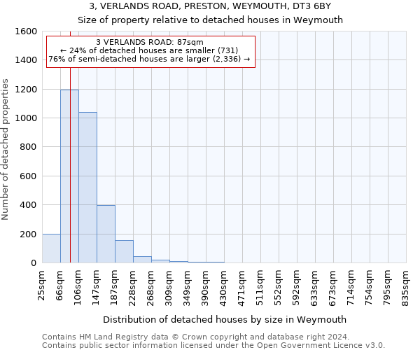 3, VERLANDS ROAD, PRESTON, WEYMOUTH, DT3 6BY: Size of property relative to detached houses in Weymouth