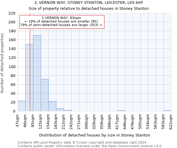 3, VERNON WAY, STONEY STANTON, LEICESTER, LE9 4AP: Size of property relative to detached houses in Stoney Stanton
