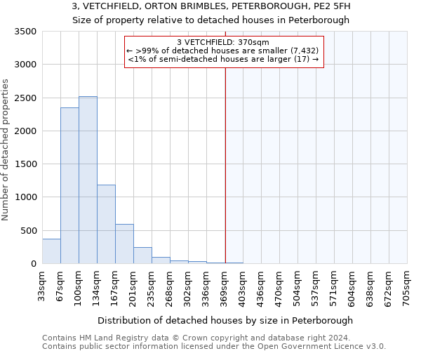 3, VETCHFIELD, ORTON BRIMBLES, PETERBOROUGH, PE2 5FH: Size of property relative to detached houses in Peterborough