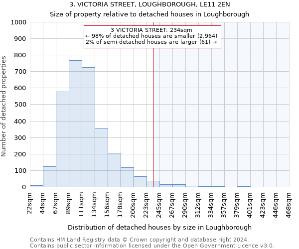 3, VICTORIA STREET, LOUGHBOROUGH, LE11 2EN: Size of property relative to detached houses in Loughborough