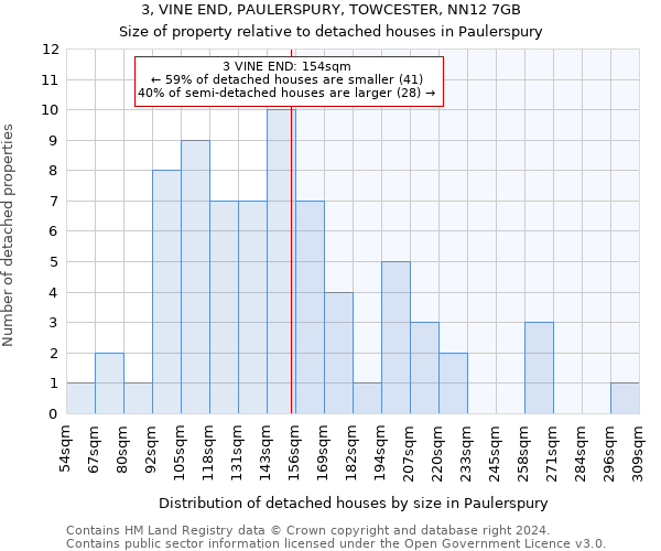 3, VINE END, PAULERSPURY, TOWCESTER, NN12 7GB: Size of property relative to detached houses in Paulerspury