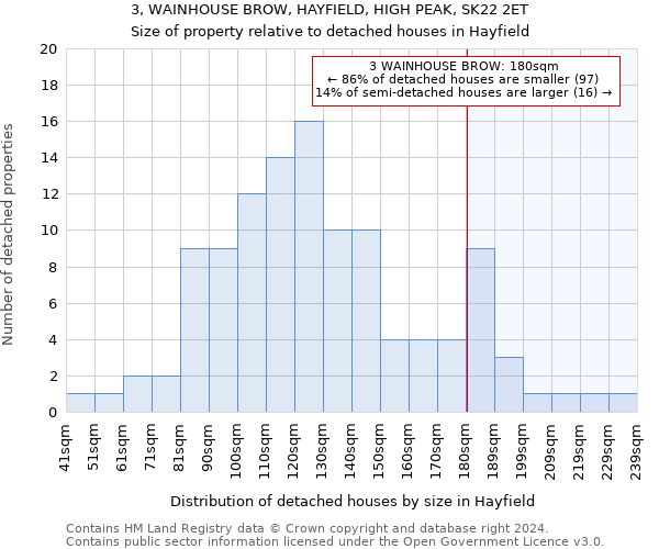 3, WAINHOUSE BROW, HAYFIELD, HIGH PEAK, SK22 2ET: Size of property relative to detached houses in Hayfield