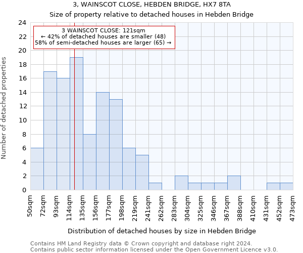 3, WAINSCOT CLOSE, HEBDEN BRIDGE, HX7 8TA: Size of property relative to detached houses in Hebden Bridge