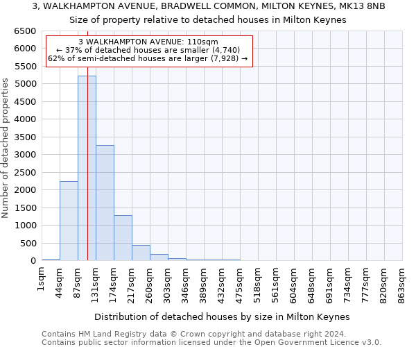 3, WALKHAMPTON AVENUE, BRADWELL COMMON, MILTON KEYNES, MK13 8NB: Size of property relative to detached houses in Milton Keynes