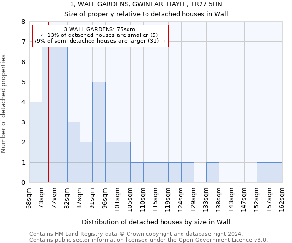 3, WALL GARDENS, GWINEAR, HAYLE, TR27 5HN: Size of property relative to detached houses in Wall