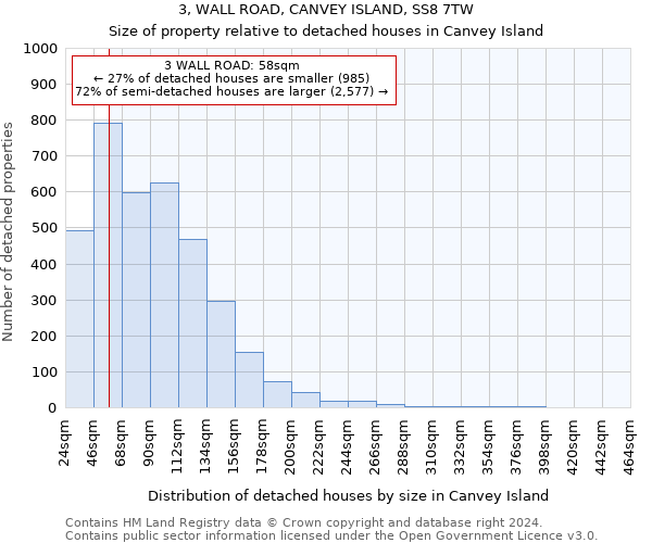 3, WALL ROAD, CANVEY ISLAND, SS8 7TW: Size of property relative to detached houses in Canvey Island
