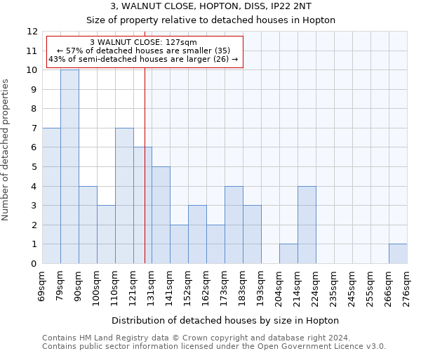 3, WALNUT CLOSE, HOPTON, DISS, IP22 2NT: Size of property relative to detached houses in Hopton