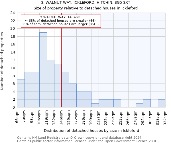 3, WALNUT WAY, ICKLEFORD, HITCHIN, SG5 3XT: Size of property relative to detached houses in Ickleford