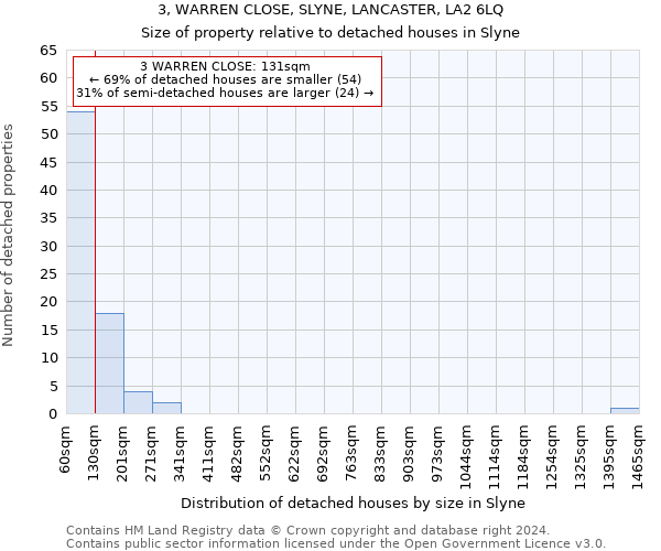 3, WARREN CLOSE, SLYNE, LANCASTER, LA2 6LQ: Size of property relative to detached houses in Slyne