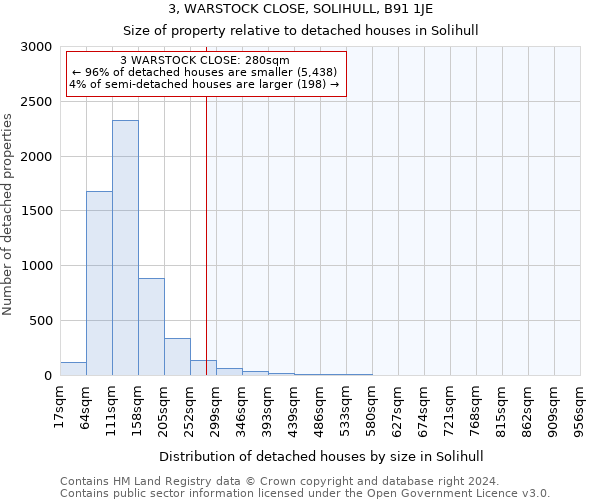 3, WARSTOCK CLOSE, SOLIHULL, B91 1JE: Size of property relative to detached houses in Solihull