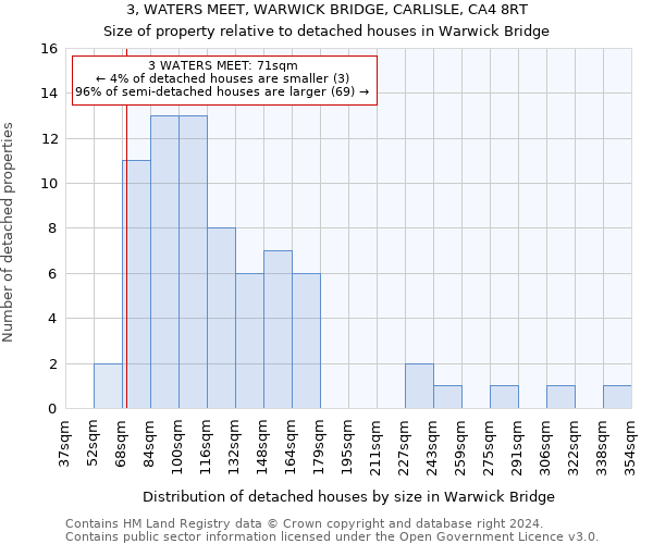 3, WATERS MEET, WARWICK BRIDGE, CARLISLE, CA4 8RT: Size of property relative to detached houses in Warwick Bridge