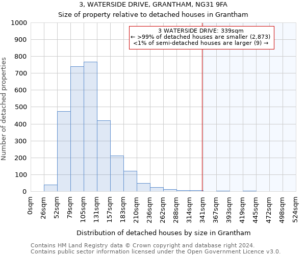 3, WATERSIDE DRIVE, GRANTHAM, NG31 9FA: Size of property relative to detached houses in Grantham
