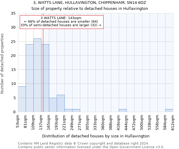 3, WATTS LANE, HULLAVINGTON, CHIPPENHAM, SN14 6DZ: Size of property relative to detached houses in Hullavington
