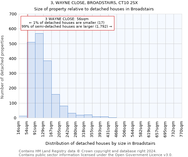 3, WAYNE CLOSE, BROADSTAIRS, CT10 2SX: Size of property relative to detached houses in Broadstairs