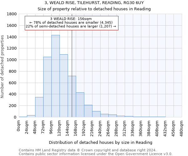 3, WEALD RISE, TILEHURST, READING, RG30 6UY: Size of property relative to detached houses in Reading