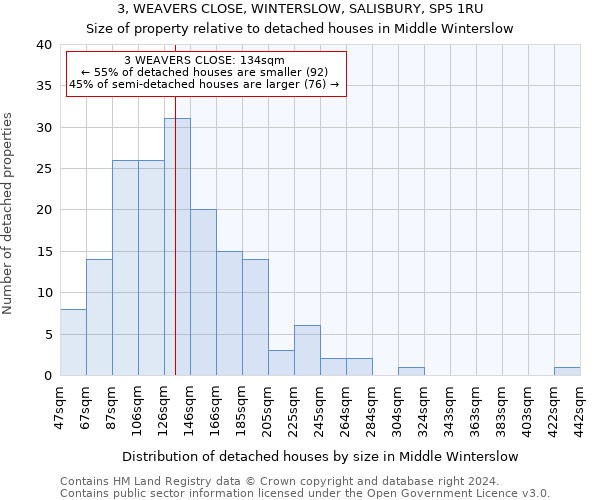 3, WEAVERS CLOSE, WINTERSLOW, SALISBURY, SP5 1RU: Size of property relative to detached houses in Middle Winterslow