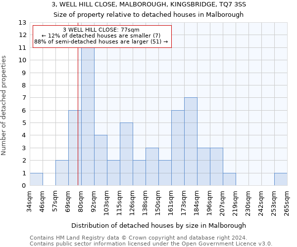 3, WELL HILL CLOSE, MALBOROUGH, KINGSBRIDGE, TQ7 3SS: Size of property relative to detached houses in Malborough