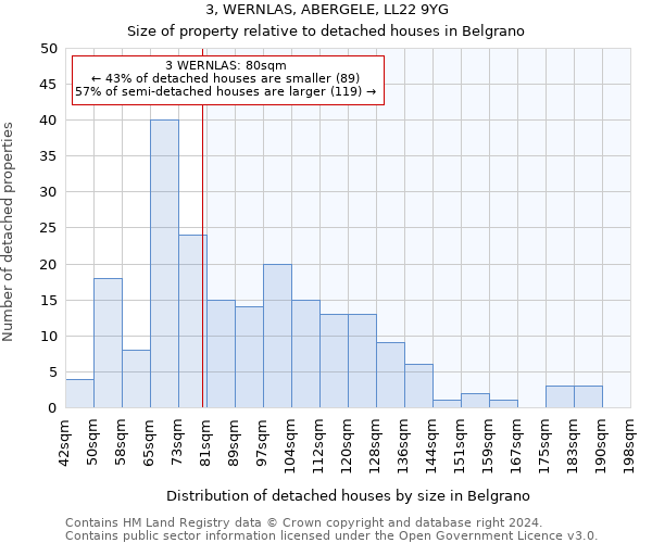 3, WERNLAS, ABERGELE, LL22 9YG: Size of property relative to detached houses in Belgrano