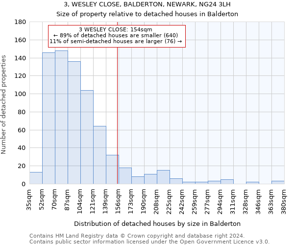3, WESLEY CLOSE, BALDERTON, NEWARK, NG24 3LH: Size of property relative to detached houses in Balderton
