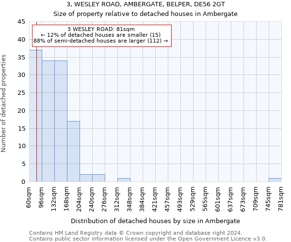 3, WESLEY ROAD, AMBERGATE, BELPER, DE56 2GT: Size of property relative to detached houses in Ambergate