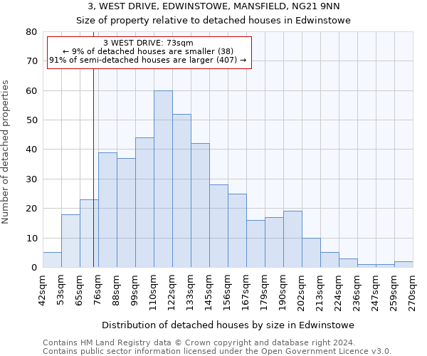 3, WEST DRIVE, EDWINSTOWE, MANSFIELD, NG21 9NN: Size of property relative to detached houses in Edwinstowe