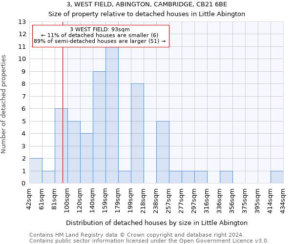 3, WEST FIELD, ABINGTON, CAMBRIDGE, CB21 6BE: Size of property relative to detached houses in Little Abington