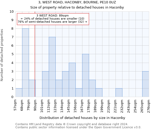 3, WEST ROAD, HACONBY, BOURNE, PE10 0UZ: Size of property relative to detached houses in Haconby