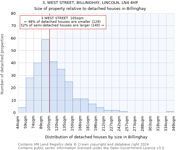 3, WEST STREET, BILLINGHAY, LINCOLN, LN4 4HP: Size of property relative to detached houses in Billinghay