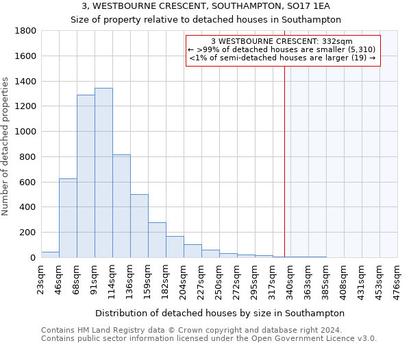 3, WESTBOURNE CRESCENT, SOUTHAMPTON, SO17 1EA: Size of property relative to detached houses in Southampton