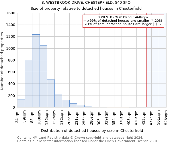 3, WESTBROOK DRIVE, CHESTERFIELD, S40 3PQ: Size of property relative to detached houses in Chesterfield