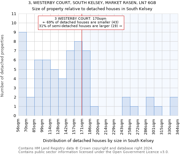 3, WESTERBY COURT, SOUTH KELSEY, MARKET RASEN, LN7 6GB: Size of property relative to detached houses in South Kelsey