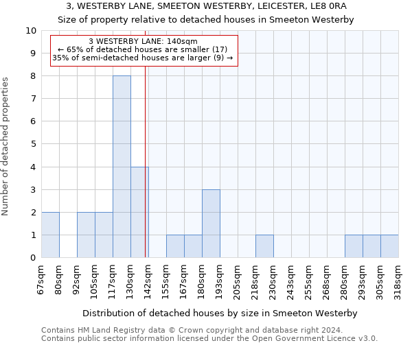 3, WESTERBY LANE, SMEETON WESTERBY, LEICESTER, LE8 0RA: Size of property relative to detached houses in Smeeton Westerby