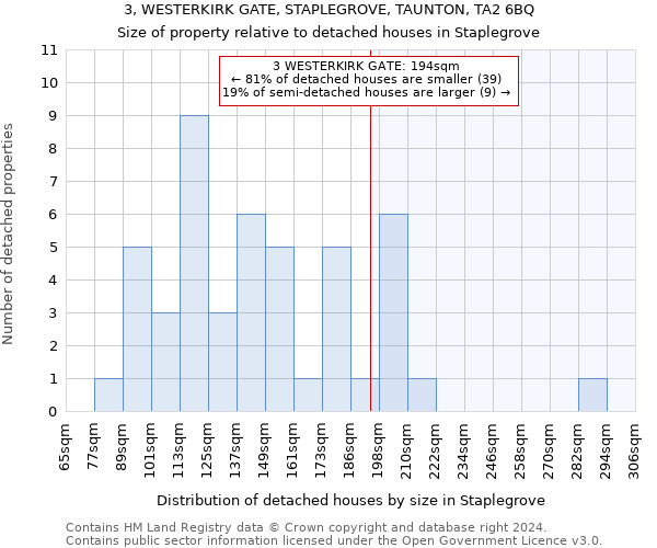 3, WESTERKIRK GATE, STAPLEGROVE, TAUNTON, TA2 6BQ: Size of property relative to detached houses in Staplegrove