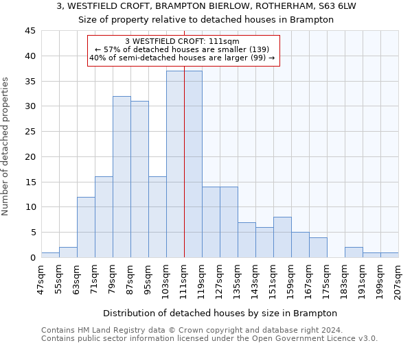 3, WESTFIELD CROFT, BRAMPTON BIERLOW, ROTHERHAM, S63 6LW: Size of property relative to detached houses in Brampton