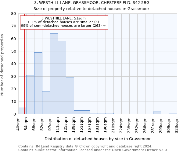 3, WESTHILL LANE, GRASSMOOR, CHESTERFIELD, S42 5BG: Size of property relative to detached houses in Grassmoor