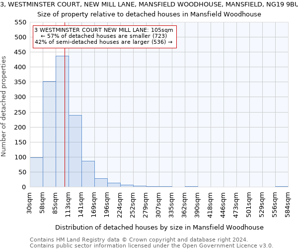 3, WESTMINSTER COURT, NEW MILL LANE, MANSFIELD WOODHOUSE, MANSFIELD, NG19 9BU: Size of property relative to detached houses in Mansfield Woodhouse